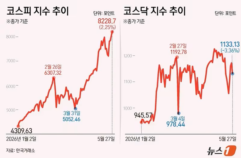 5월27일국내증시,코스피코스닥추이,코스피8200돌파.png